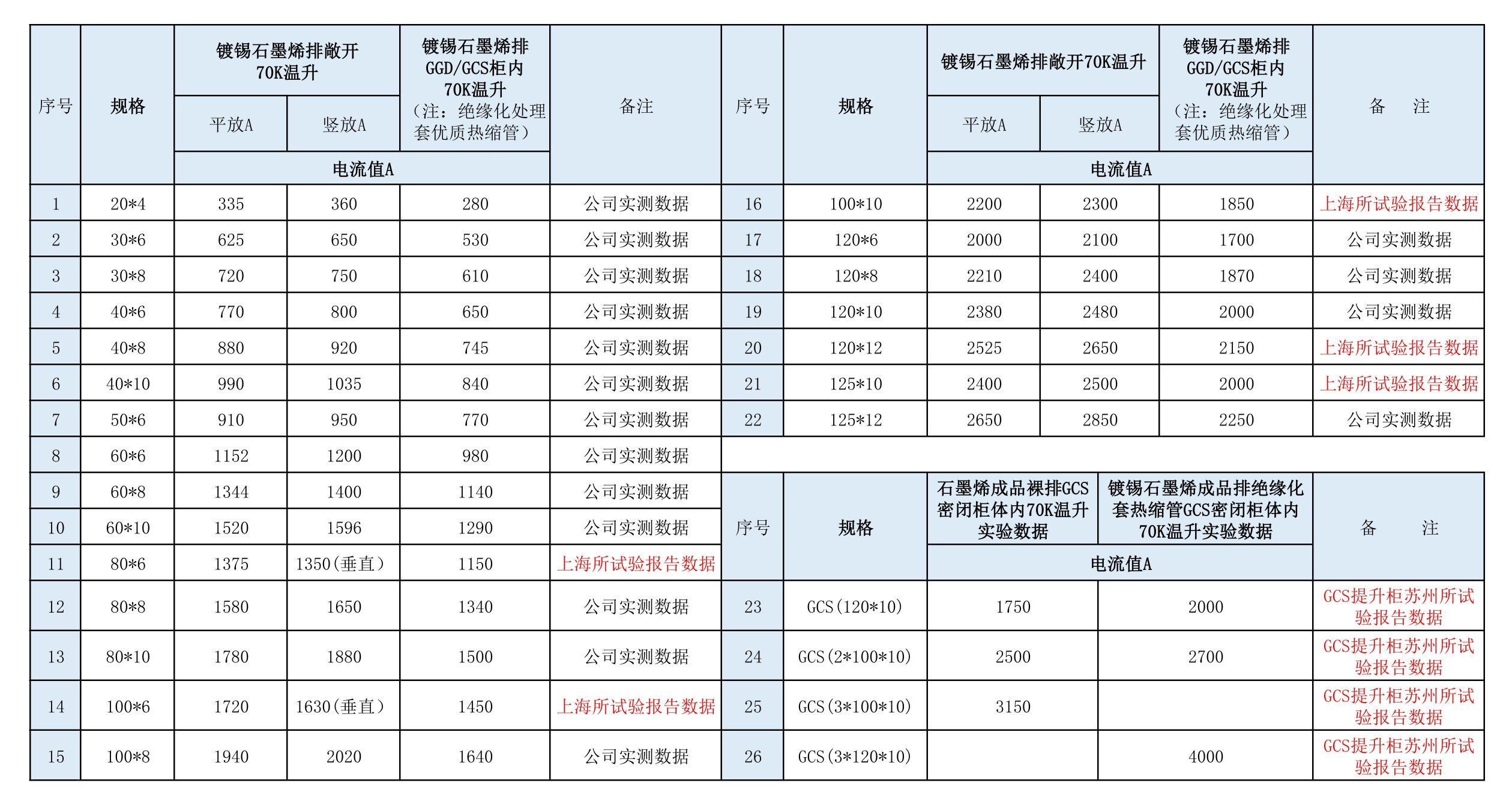 石墨烯成品裸排敞开式环境70K温升实验数据