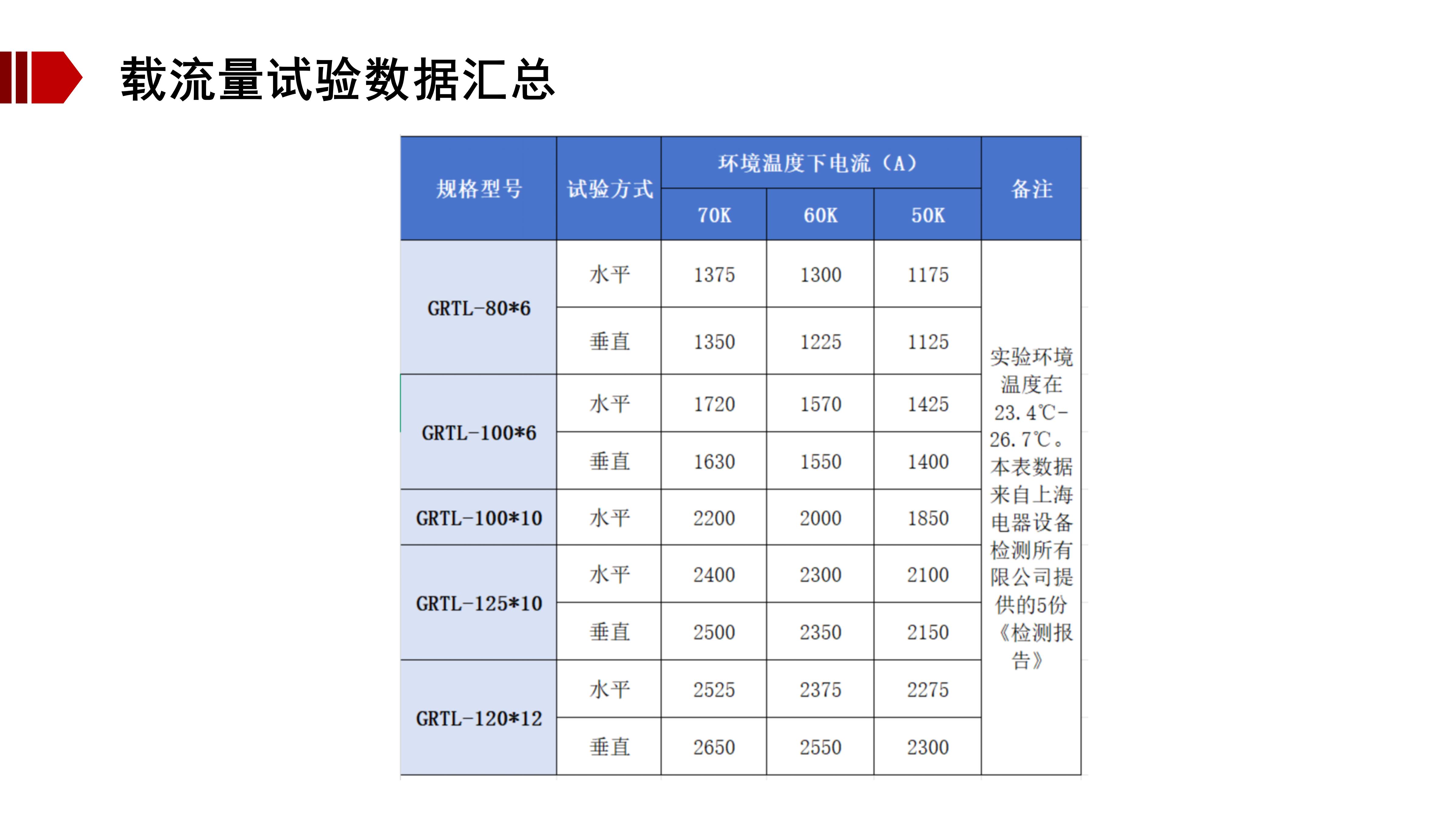 五本检测报告重要数据汇总